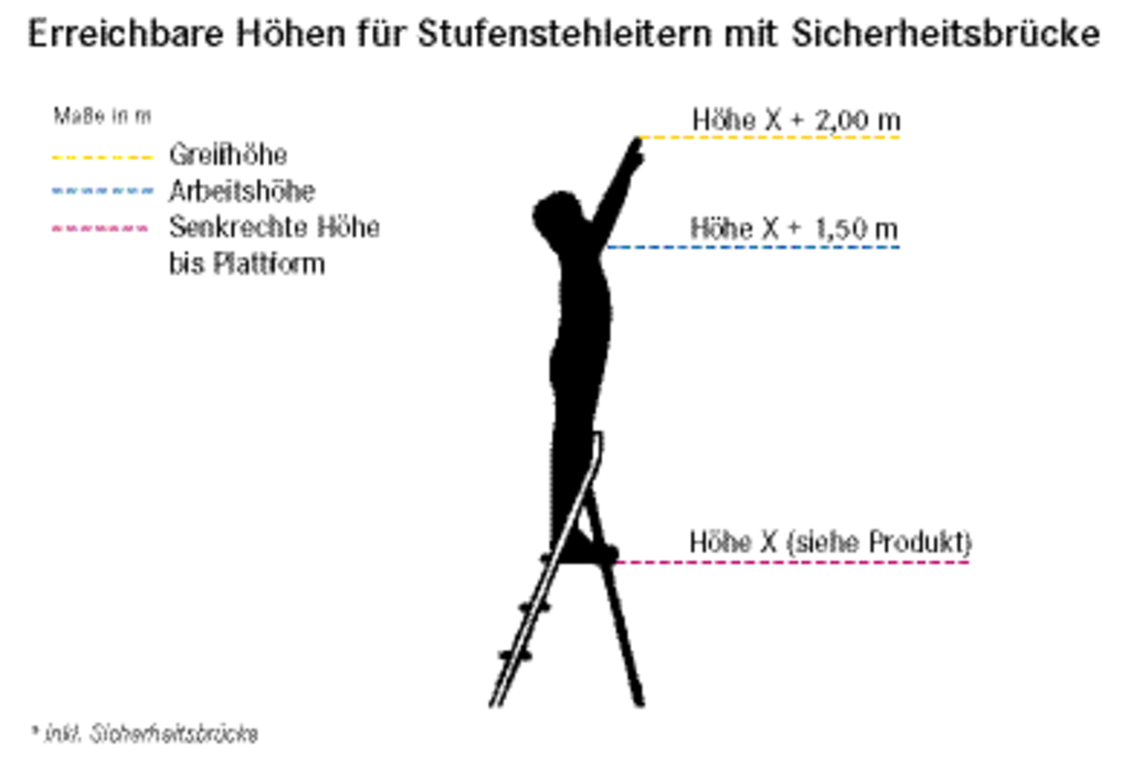 erreichbare-hhen-grafik Stufenstehleitern aus Alu, mit Sicherheitsbrücke,