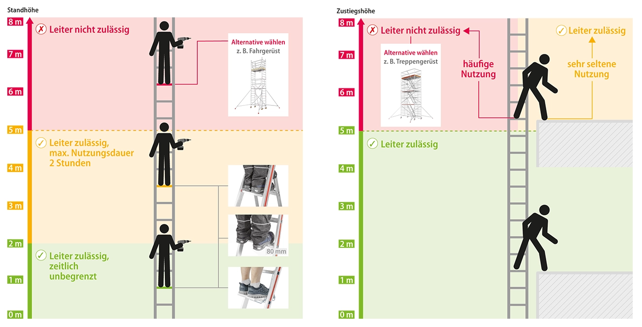 Verwendung von Stufen- und Sprossenleitern vor dem Hintergrund der TRBS 2121-2